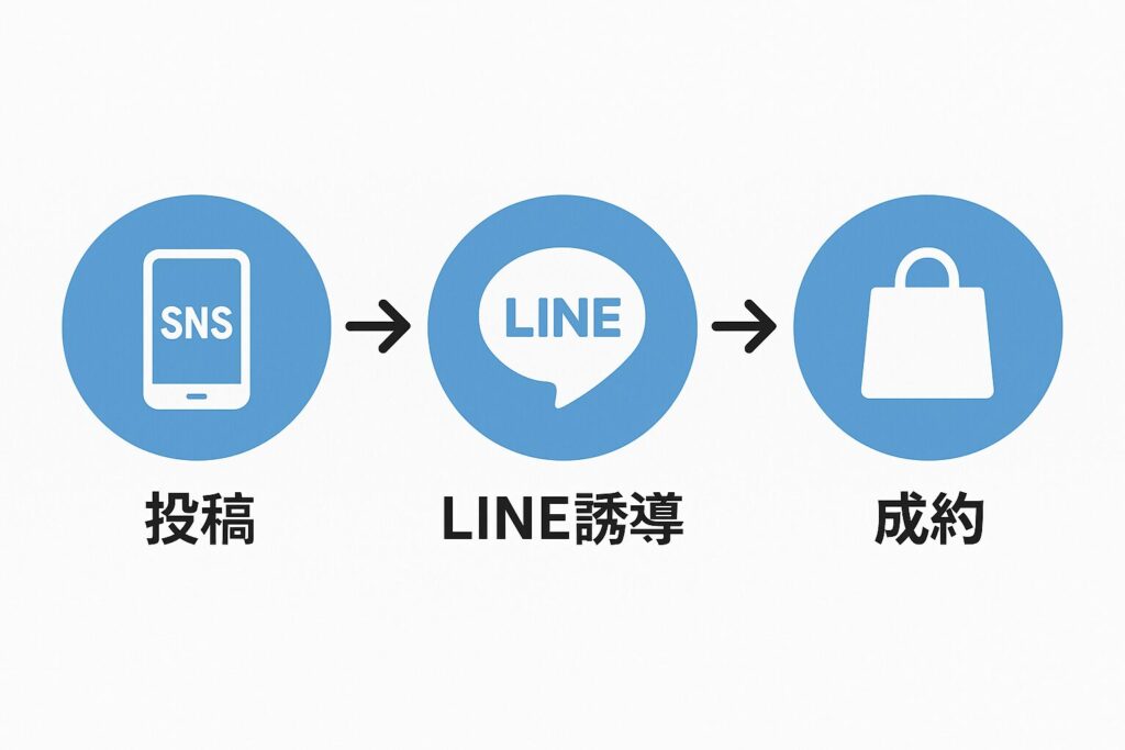 SNSを活用した集客導線イメージ図